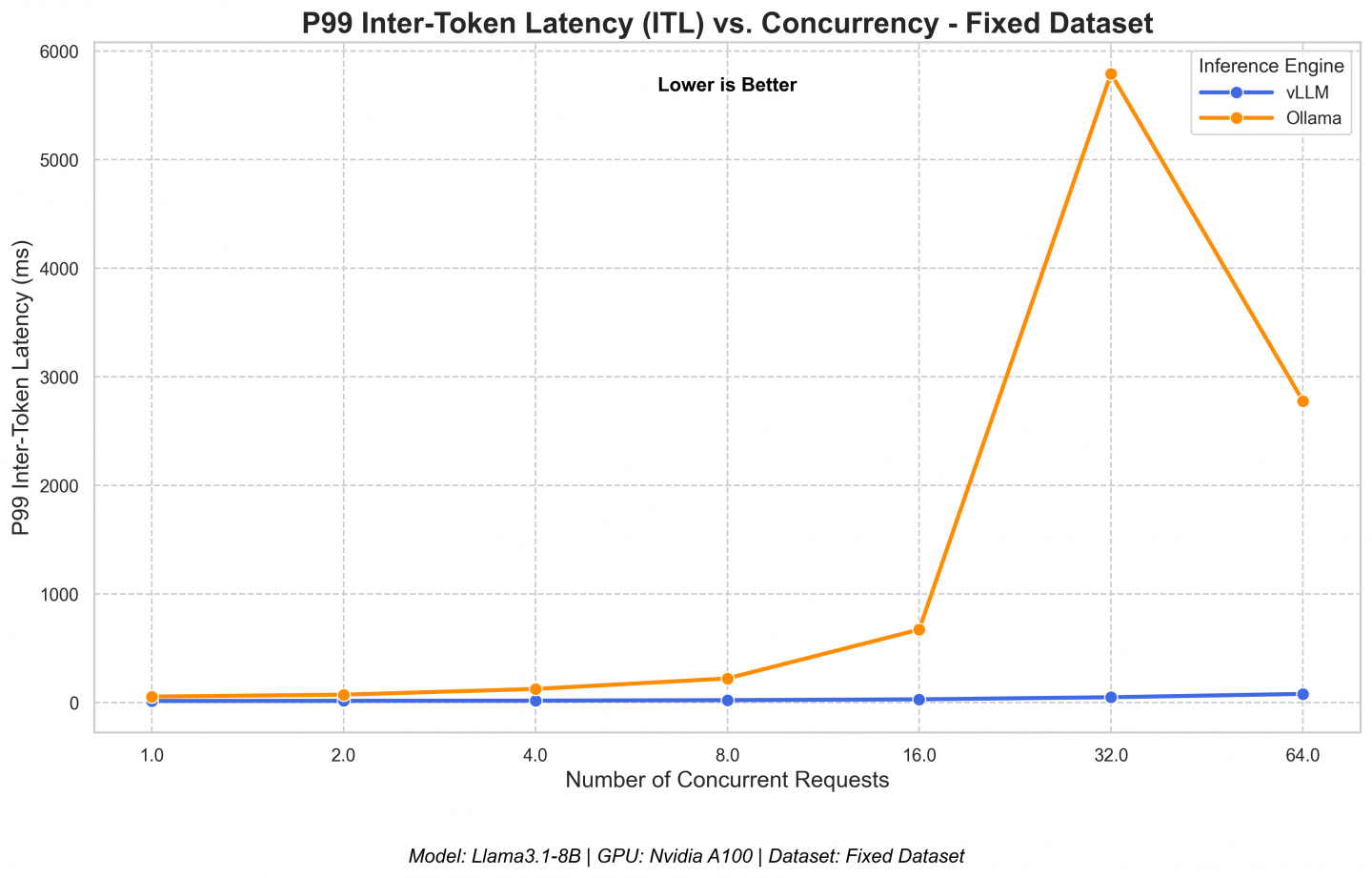 A graph showing P99 inter-token latency vs. concurrency.