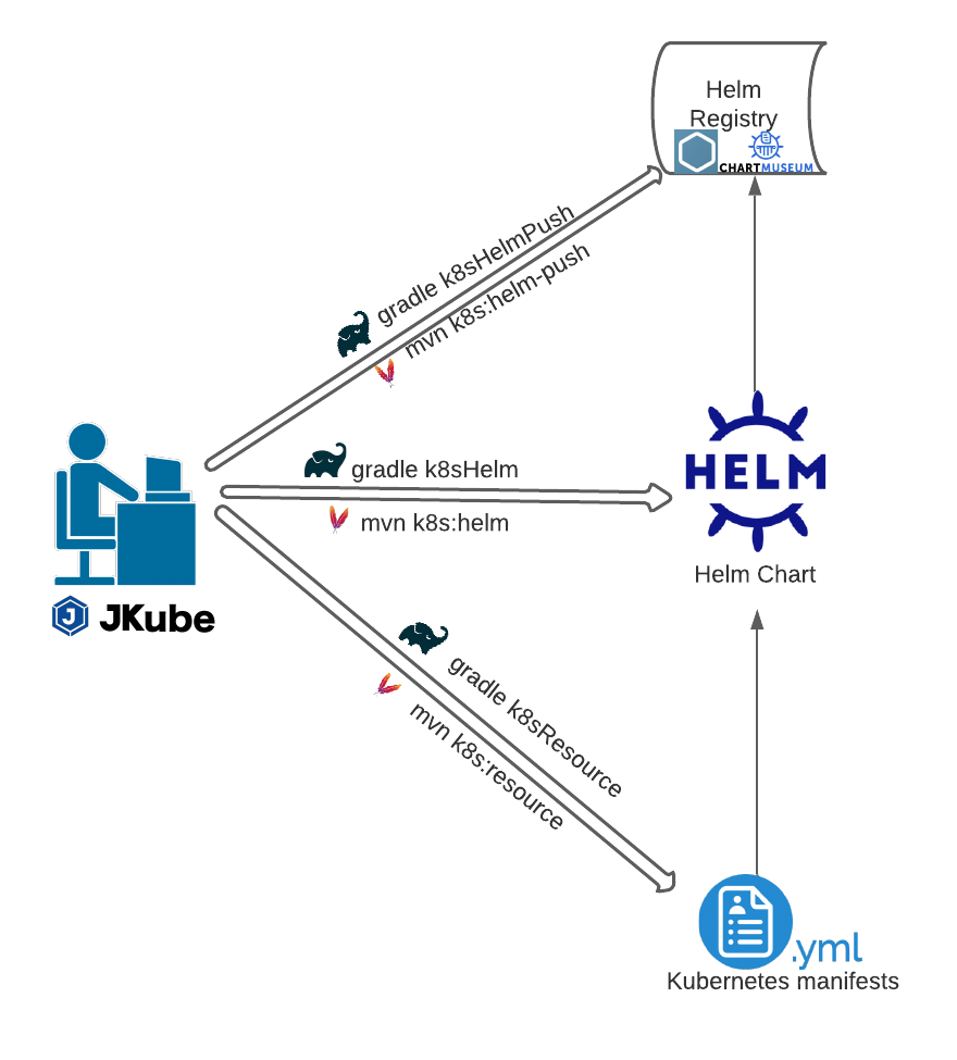 JKube can package a Java application and push it to a Kubernetes cluster using a Helm chart.