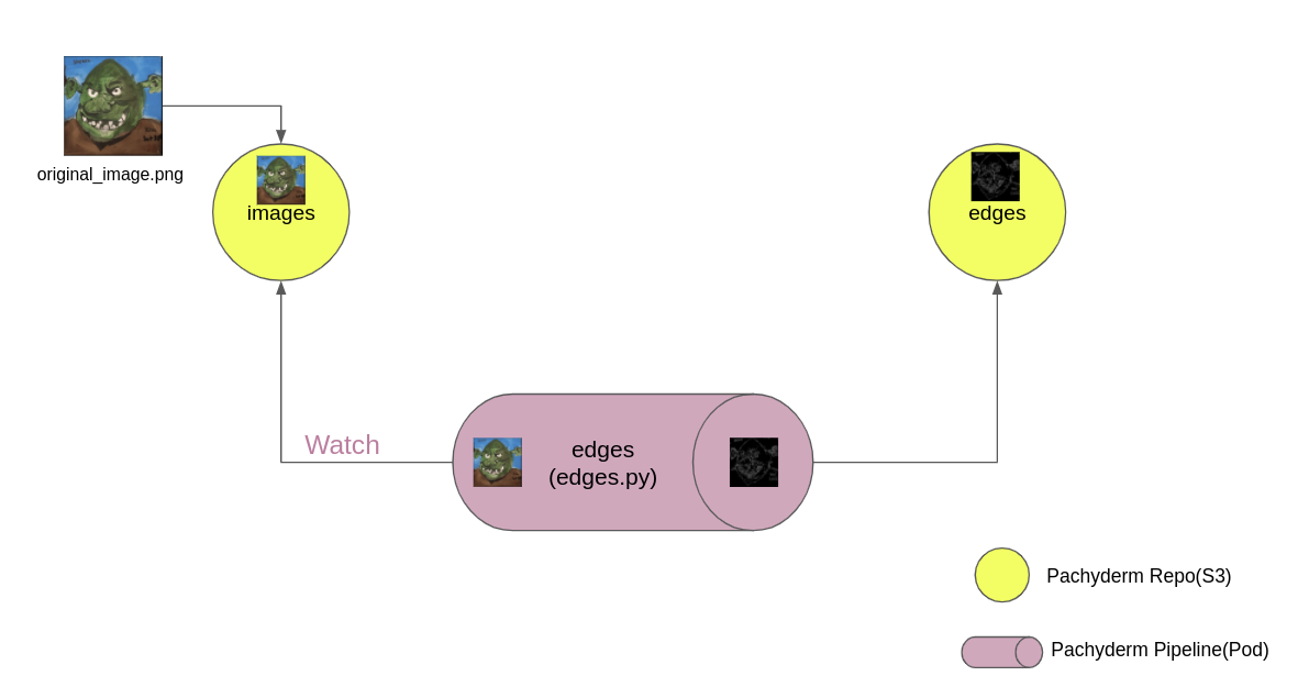 Images in an input Pachyderm repository pass through the edges.py pipeline to generate edges in an output Pachyderm repository.