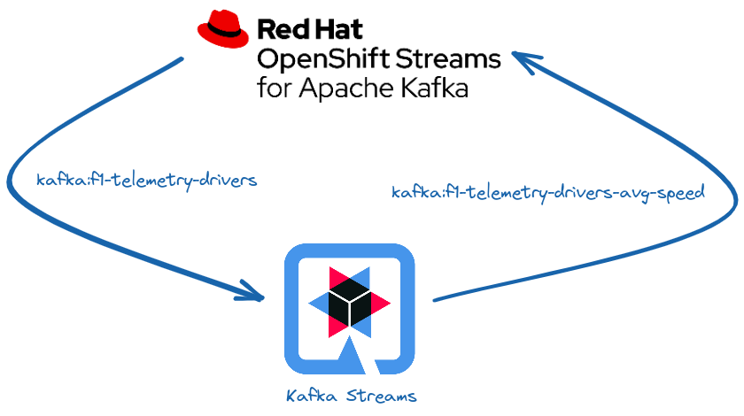 OpenShift Streams for Apache Kafka sends data through Kafka Streams and receives results of processing.