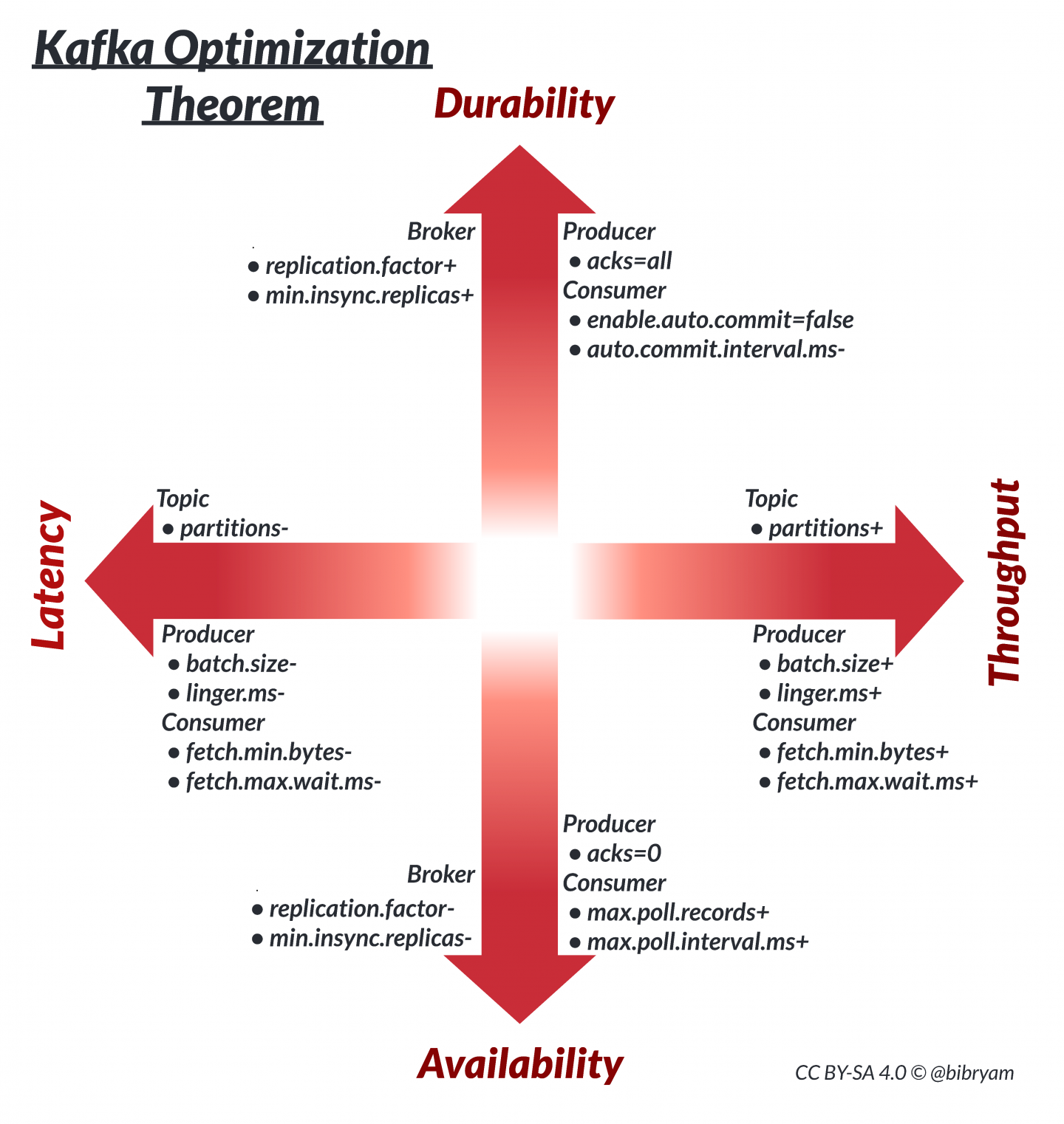 Choices for each parameter determines where a Kafka application stands on the axes defined in Figure 1.