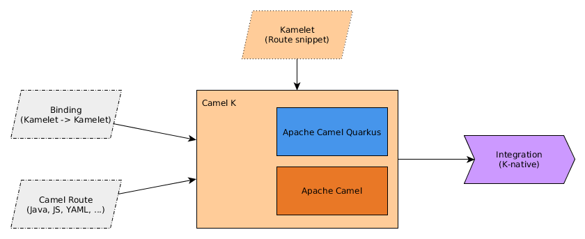 Kamelets are input to Kamel K to produce integrations for Kubernetes.
