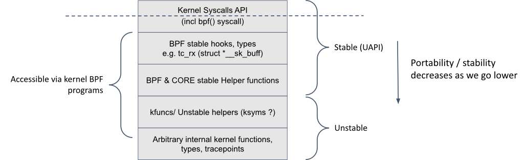 Diagram showing the layers of Linux kernel API stability from sys calls down to kfuncs
