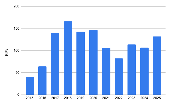 Number of KIPs opened each year since 2015