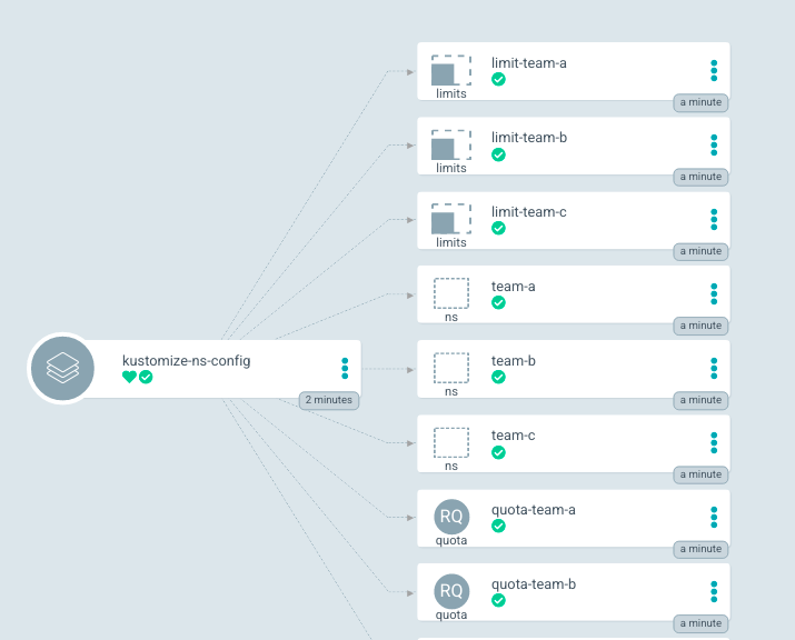 The Topology view of the OpenShift console shows the Argo CD Application created by Kustomize and its limit assignments to other namespaces.