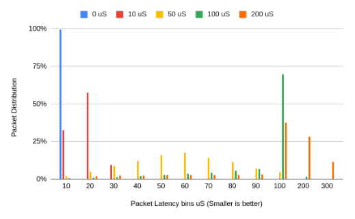 OVS-DPDK PVP Packet Latency
