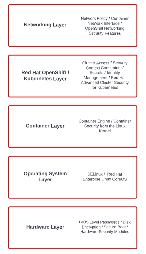 SaaS layers and their security features in Kubernetes and OpenShift.