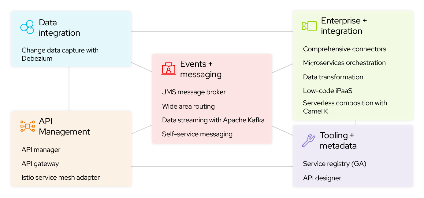 Red Hat Integration overview