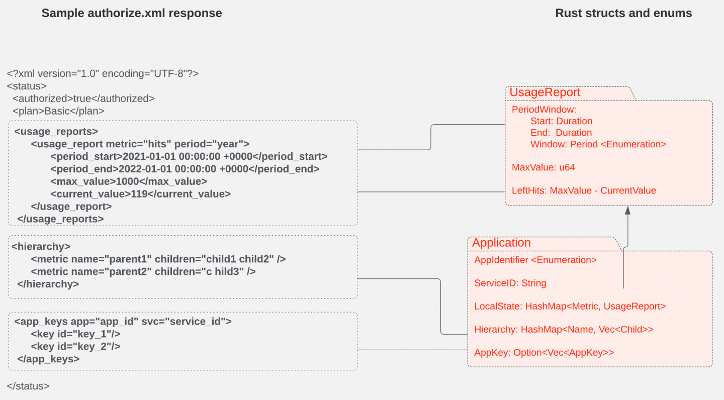 Relationships between XML entities in the authorization response and Rust variables.
