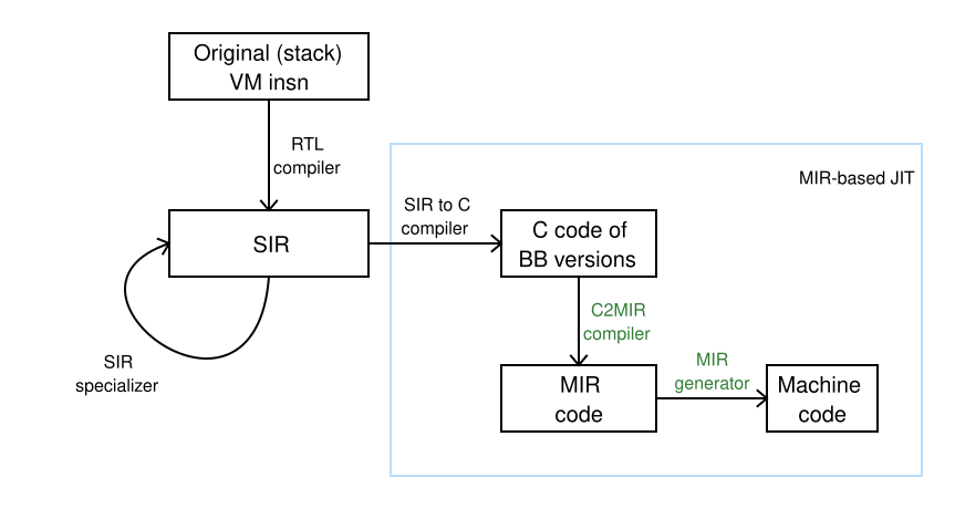 MIR-based CRuby JIT data flow