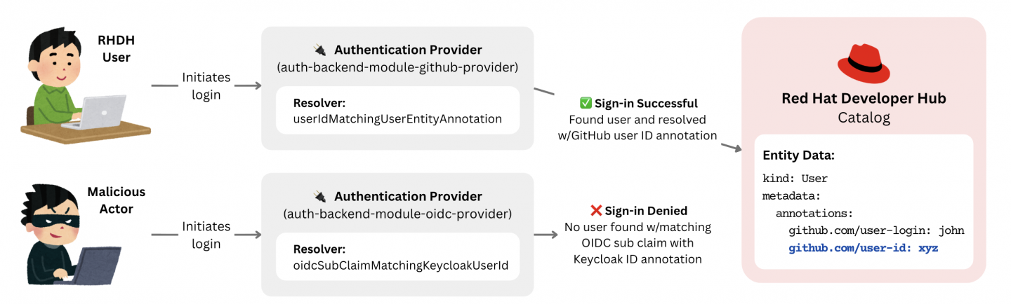The diagram illustrates the secure authentication flow with multiple IdPs works in RHDH.