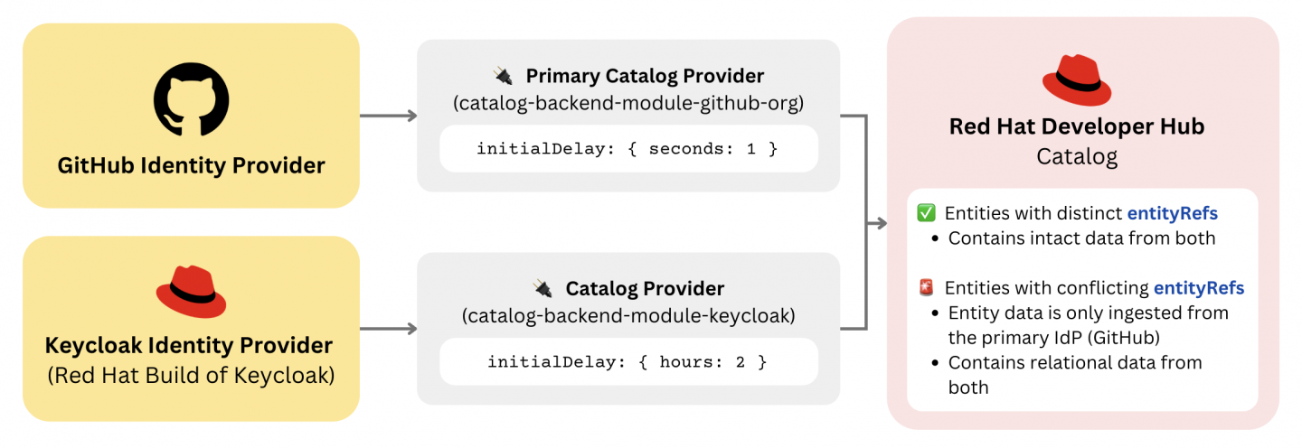 The diagram illustrates how the primary and secondary catalog providers work together to populate the RHDH software catalog to support multiple IdPs.