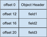 The JVM includes the unused field2 when calculating the size of the Unsafe object.