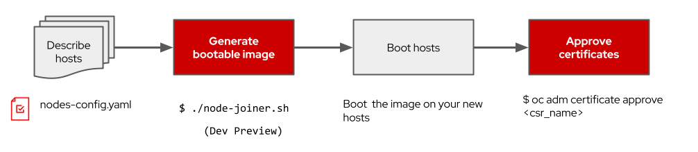 A view of the workflow to add nodes to OpenShift clusters. There are four boxes, alternating between red and gray, with arrows between them pointing from left to right. The first box is gray and labelled Describe hosts, the second box is red and labelled Generate bootable image, the third is gray and labelled Boot hosts, and the fourth is red and labelled Approve certificates.