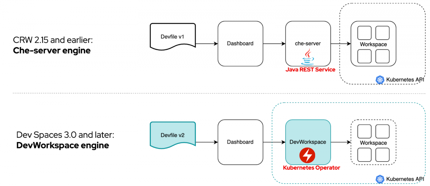 CodeReady Workspaces Scales Up, Is Now Red Hat OpenShift Dev Spaces ...