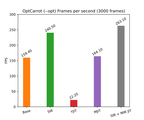 The new interpreter performs much better than the basic interpreter on optimized Optcarrot.