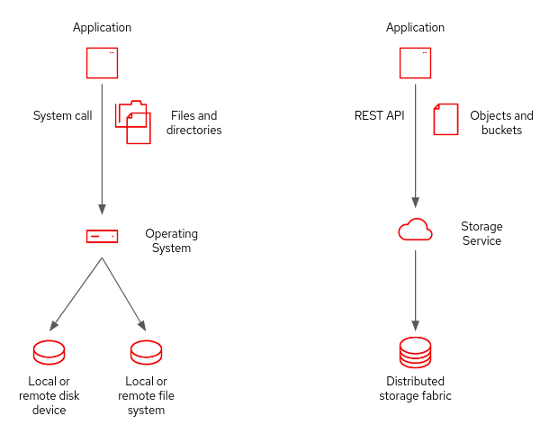 Shows OS storage and distributed storage fabric examples.