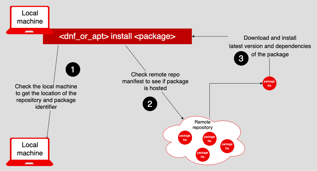 Moving From Apt To Dnf Package Management | Red Hat Developer