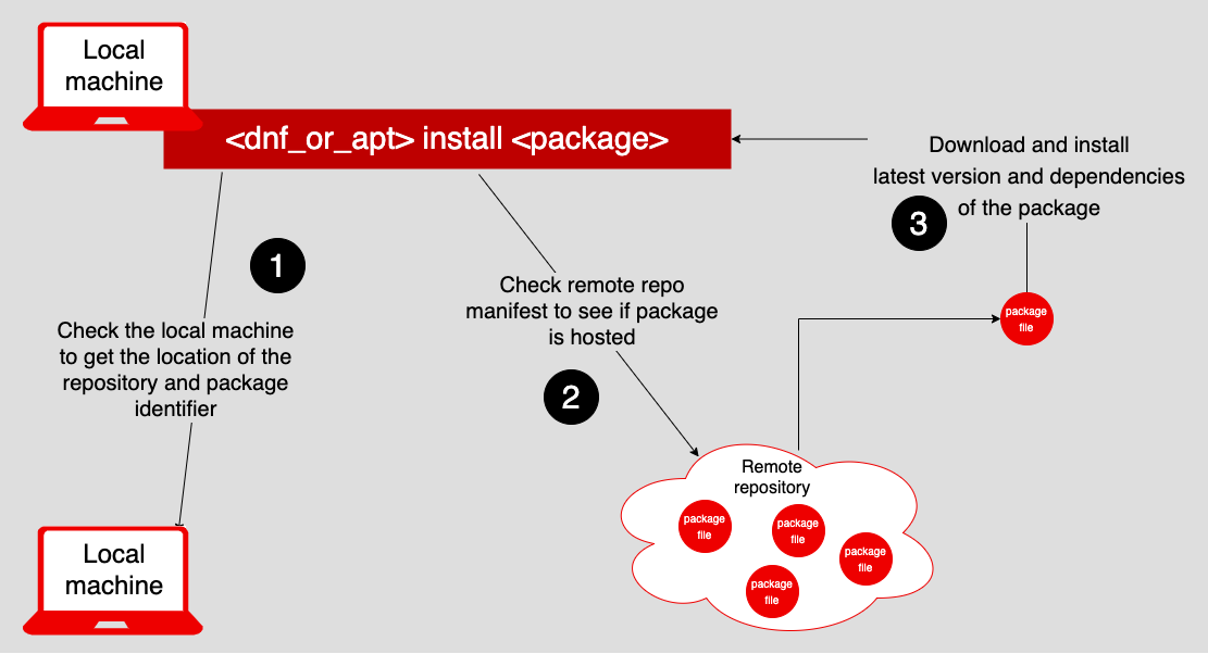 A package manager gets information from the local machine to retrieve a package from a repository.