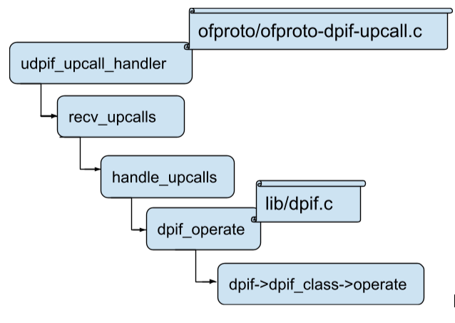 Figure 2. udpif_upcall_handler receives the upcall from dpif and installs the flow.