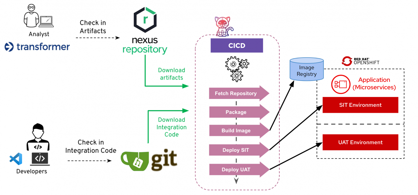 Transformations created by analysts are stored in Nexus. Integrations created by developers are stored in Git. Then a CI/CD pipeline does a complete build and deployment from those two inputs, sending results to an image repository and running them on OpenShift.