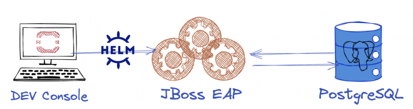 Application Development process using JBoss EAP and a PostgreSQL