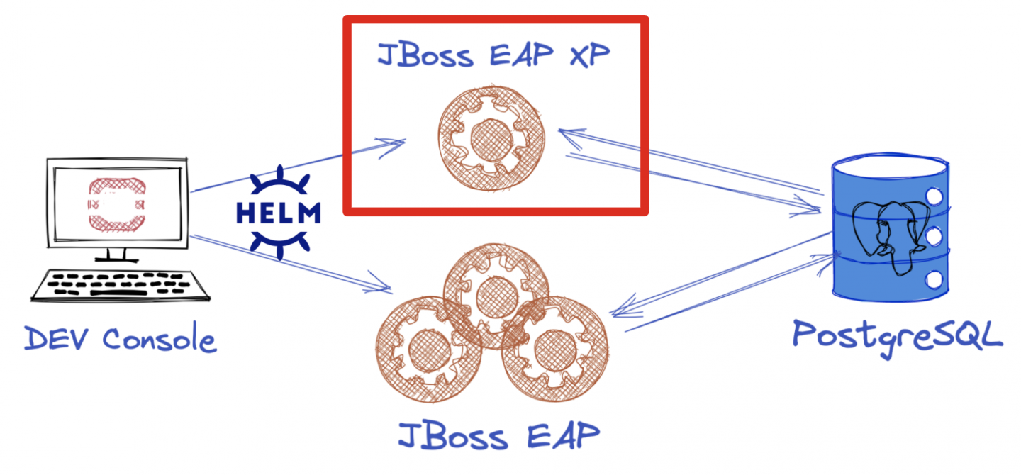 A diagram of the application development process using JBoss EAP, JBoss EAP XP, and a database.