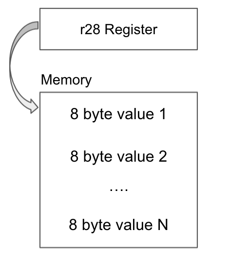 The r28 register points to the area in memory that holds the constant pool.