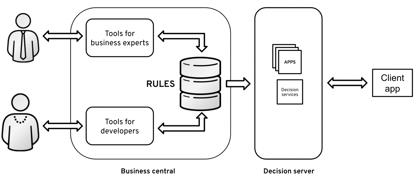 Components of Red Hat Decision Manager support rule-based business decisions.