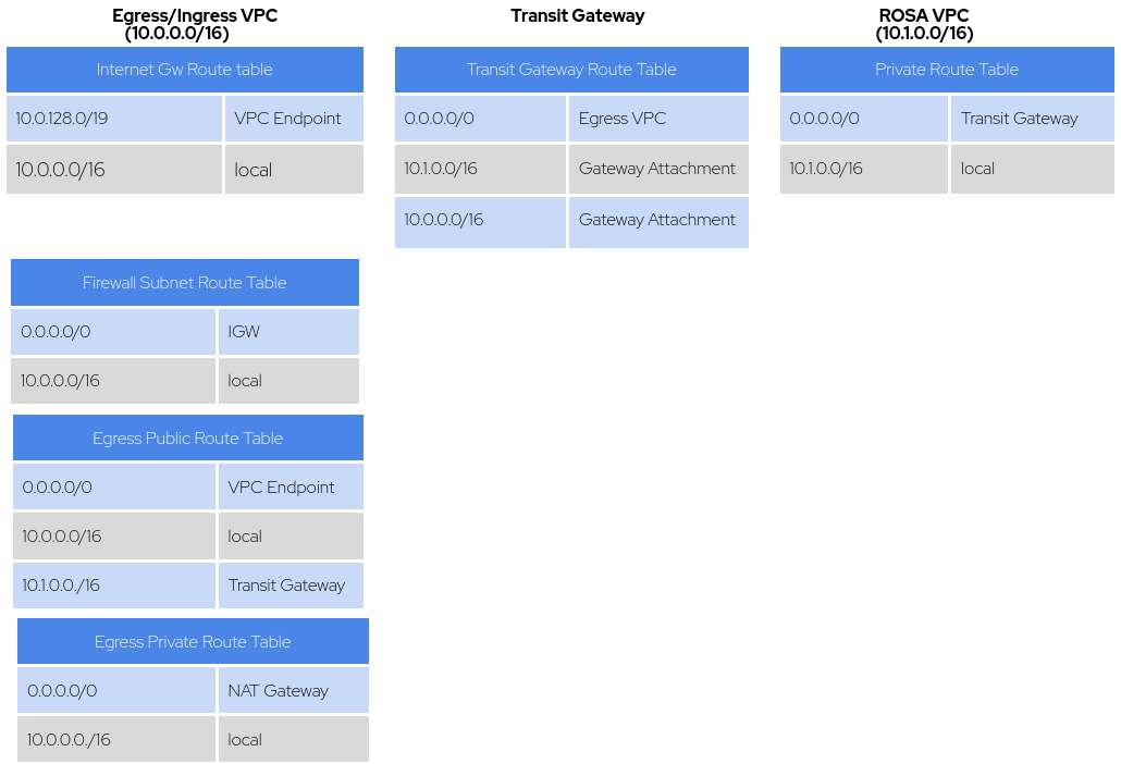 Route tables created to route the traffic to the internet.