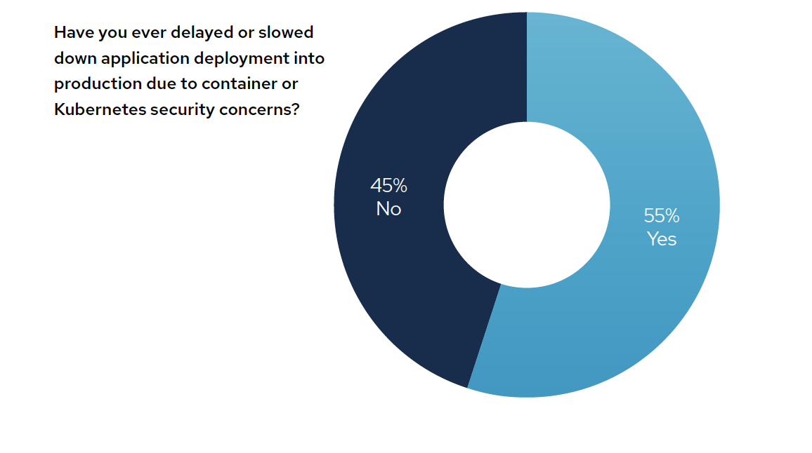 Most respondents admit to holding up deployment because of a security concern.