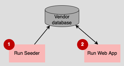 The demonstration code for the Instrument Resellers SaaS platform seeds data particular to a given reseller.