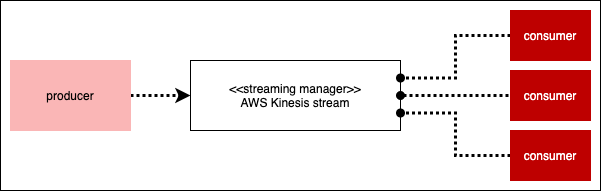 A data stream goes from a producer through a streaming manager to consumers.