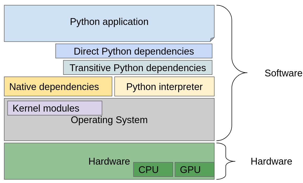 Various hardware, operating system, and Python library dependencies form the environment for an application.