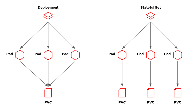 A stateful set creates a PVC template for each pod, unlike other workload controllers.