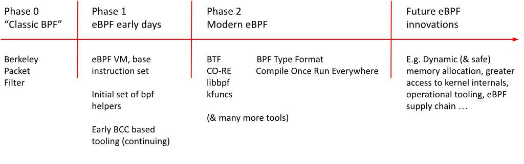 Diagram showing BPF technology maturity from classic on the left to modern and future on the right