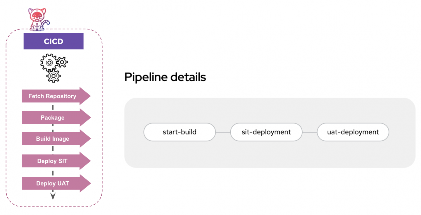 The automatically generated pipeline includes builds and deployments.