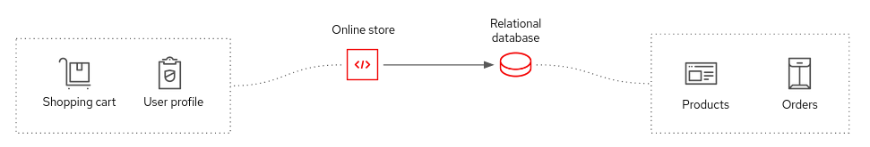Shows persistent data stored in a relational database.