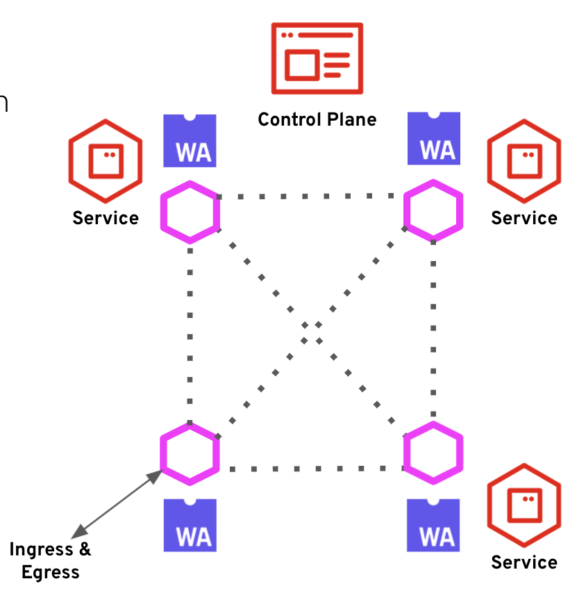 A diagram showing how WebAssembly allows multiple services to communicate.