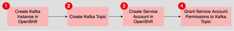 A diagram of four steps for gaining access to a Kafka instance.
