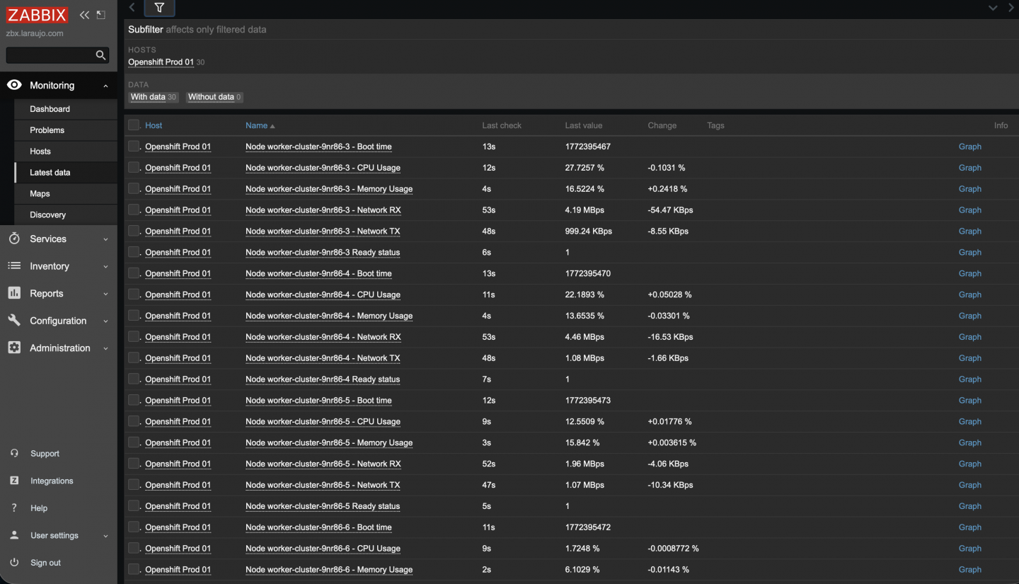 The Zabbix monitoring interface shows the latest data for multiple OpenShift worker nodes.