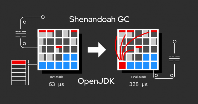 Featured image for benchmarking Shenandoah GC in OpenJDK 17.