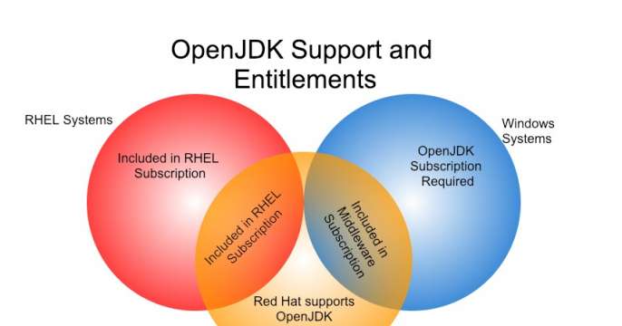 Tripple venn diagram on the support policy for Red Hat build of OpenJDK