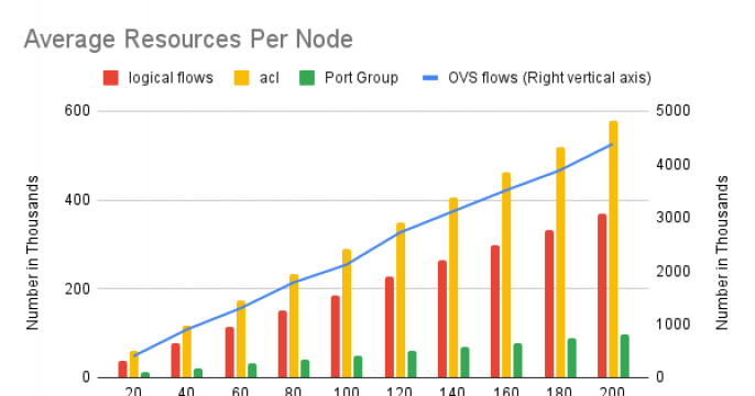 OVN resources per node during the test