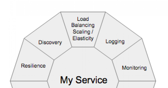 Microservice architecture