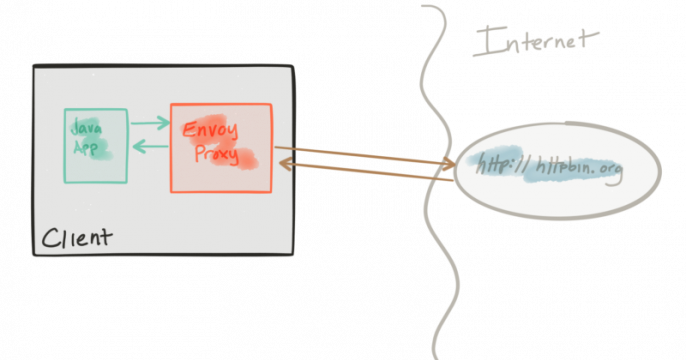 Envoy Sidecar Proxy