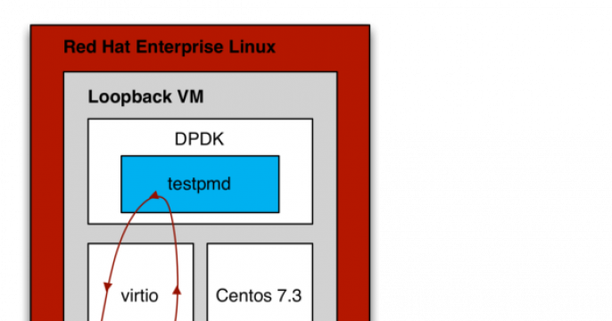Measuring and comparing Open vSwitch performance