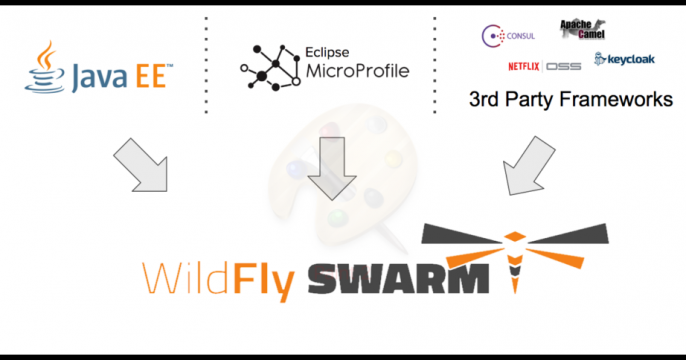 MicroProfile specifications via WildFly Swarm
