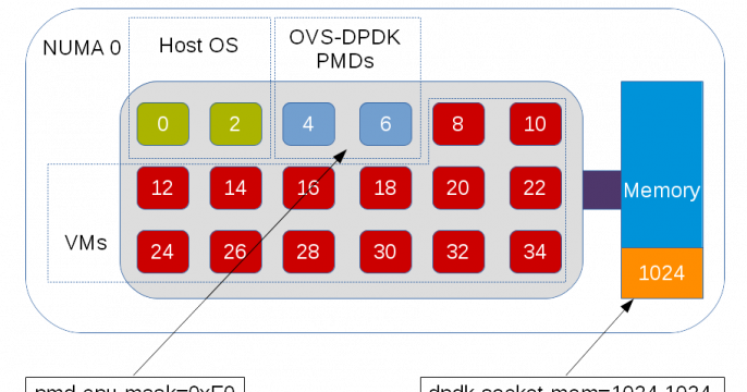 OVS-DPDK Parameters