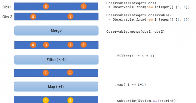5 Things to Know About Reactive Programming